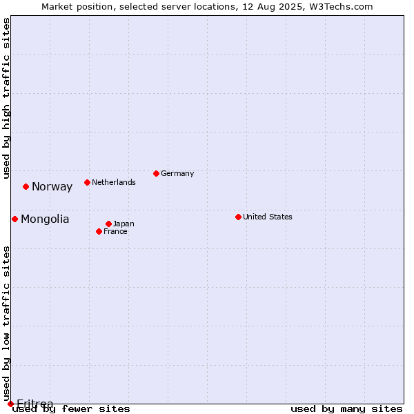 Market position of Norway vs. Mongolia vs. Eritrea