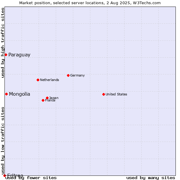 Market position of Mongolia vs. Paraguay vs. Eritrea