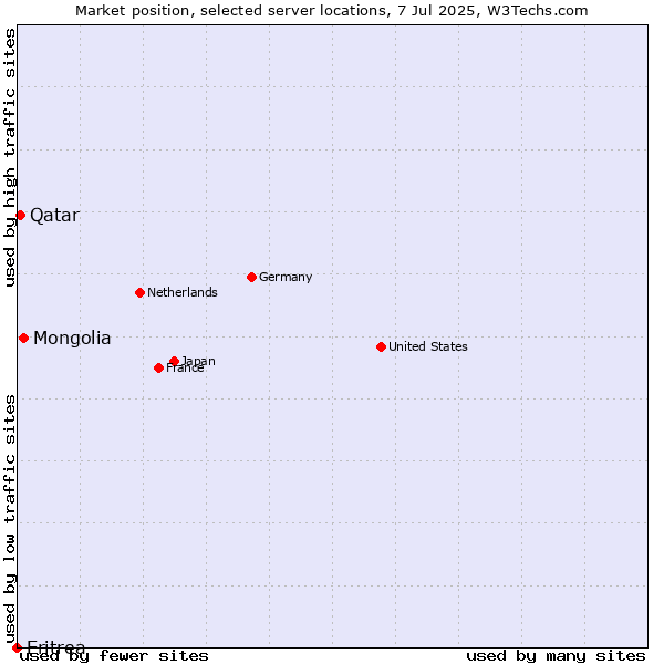 Market position of Mongolia vs. Qatar vs. Eritrea
