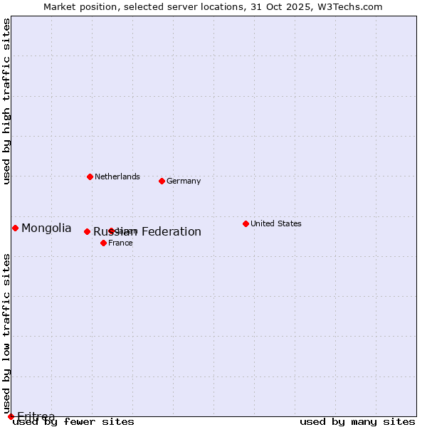 Market position of Russian Federation vs. Mongolia vs. Eritrea