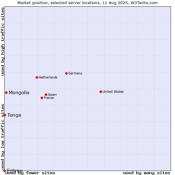 Market position of Mongolia vs. Tonga vs. Eritrea