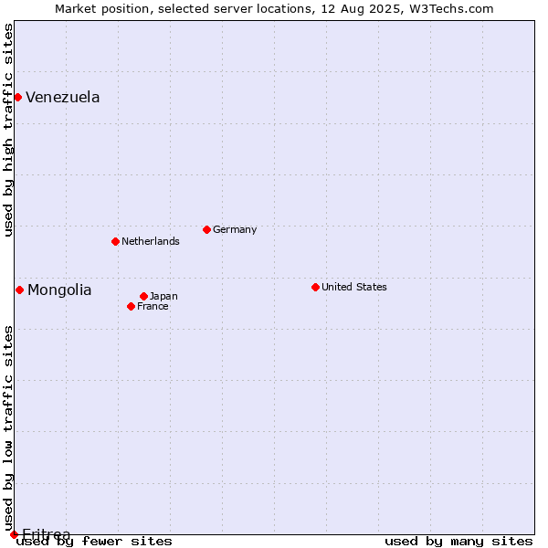 Market position of Mongolia vs. Venezuela vs. Eritrea