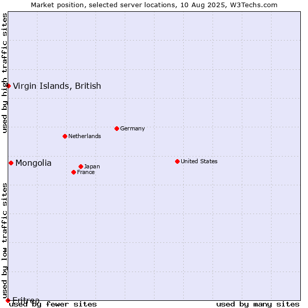 Market position of Mongolia vs. Virgin Islands, British vs. Eritrea