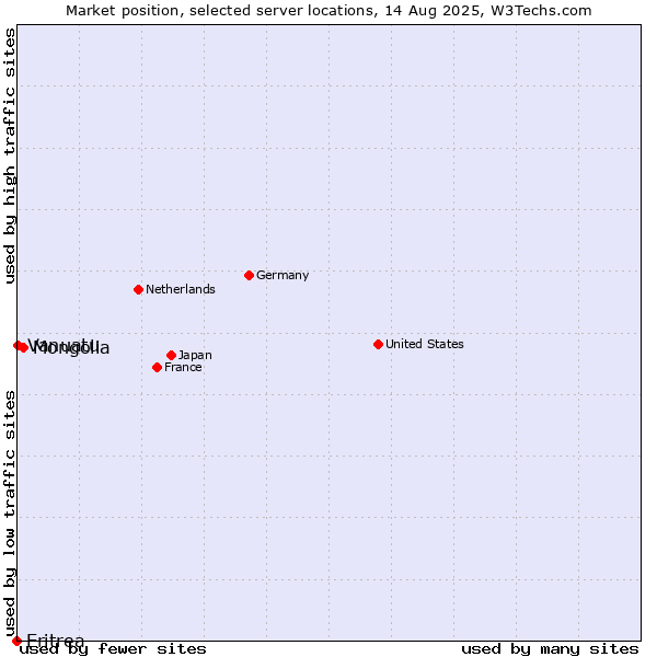 Market position of Mongolia vs. Vanuatu vs. Eritrea