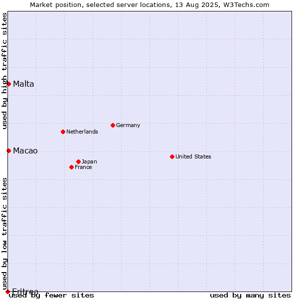 Market position of Macao vs. Malta vs. Eritrea