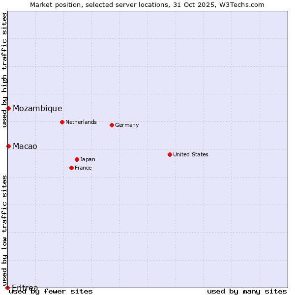 Market position of Macao vs. Mozambique vs. Eritrea