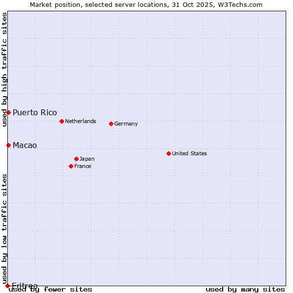 Market position of Macao vs. Puerto Rico vs. Eritrea