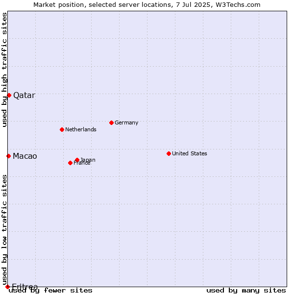 Market position of Qatar vs. Macao vs. Eritrea