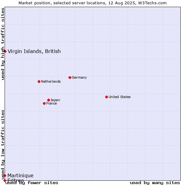 Market position of Virgin Islands, British vs. Martinique vs. Eritrea