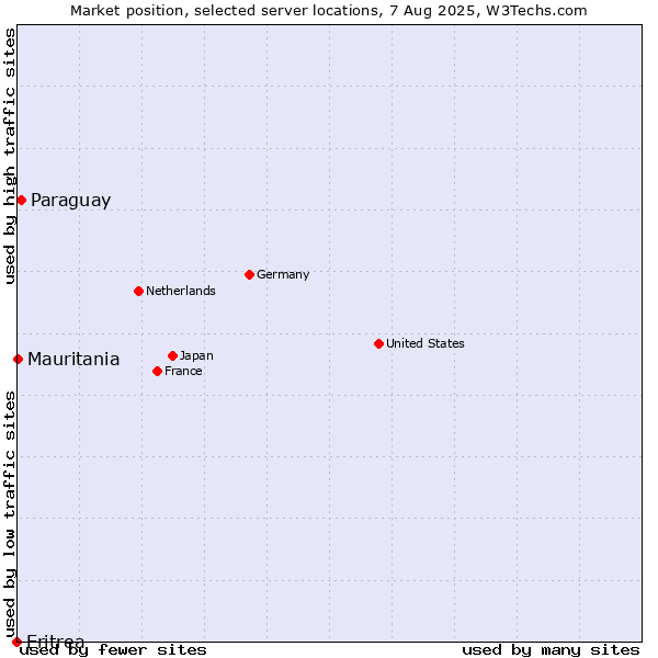 Market position of Paraguay vs. Mauritania vs. Eritrea
