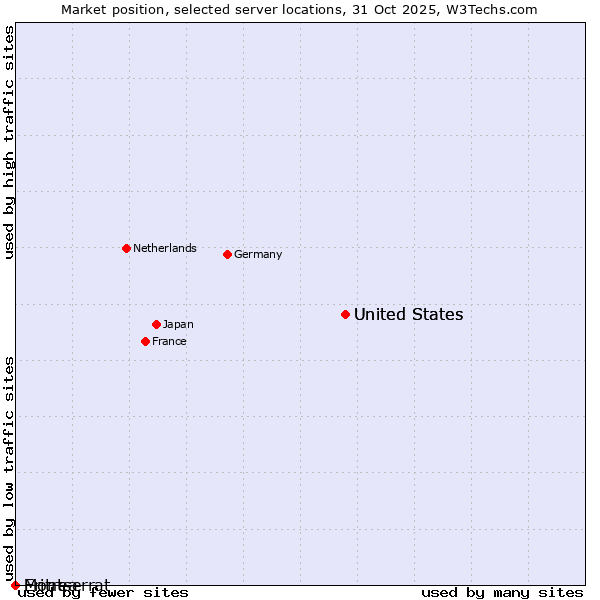 Market position of United States vs. Montserrat vs. Eritrea