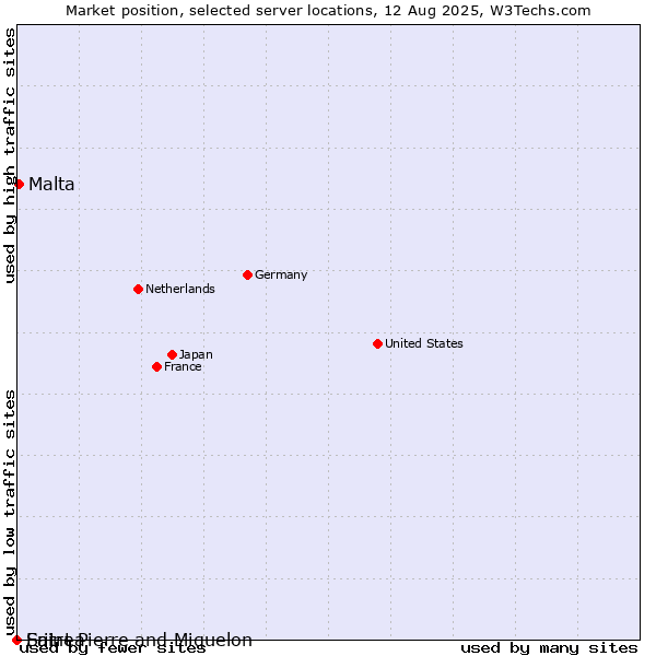 Market position of Malta vs. Saint Pierre and Miquelon vs. Eritrea