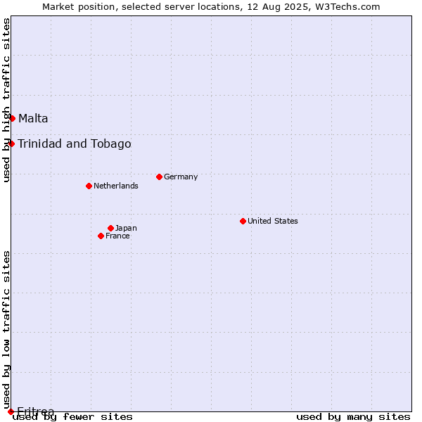 Market position of Malta vs. Trinidad and Tobago vs. Eritrea