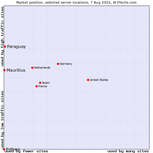 Market position of Paraguay vs. Mauritius vs. Eritrea