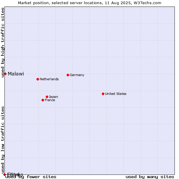 Market position of Malawi vs. Chad vs. Eritrea