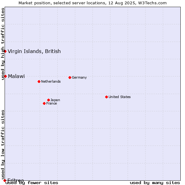 Market position of Malawi vs. Virgin Islands, British vs. Eritrea