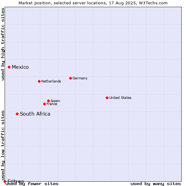 Market position of South Africa vs. Mexico vs. Eritrea