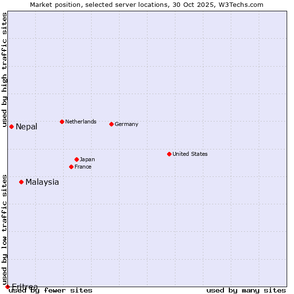 Market position of Malaysia vs. Nepal vs. Eritrea