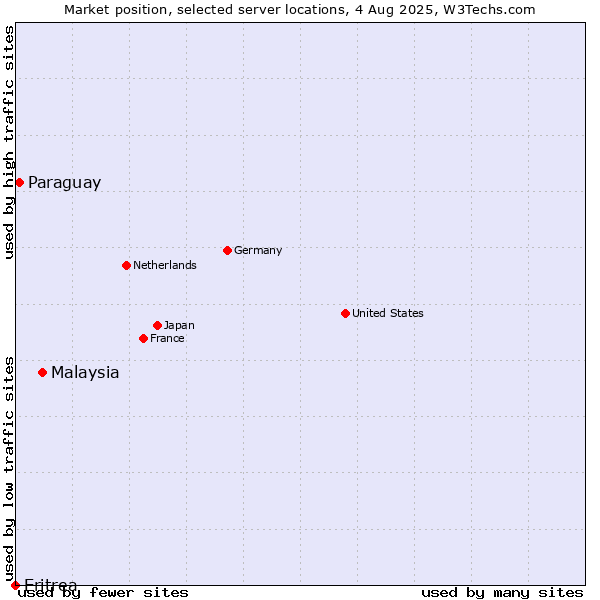 Market position of Malaysia vs. Paraguay vs. Eritrea