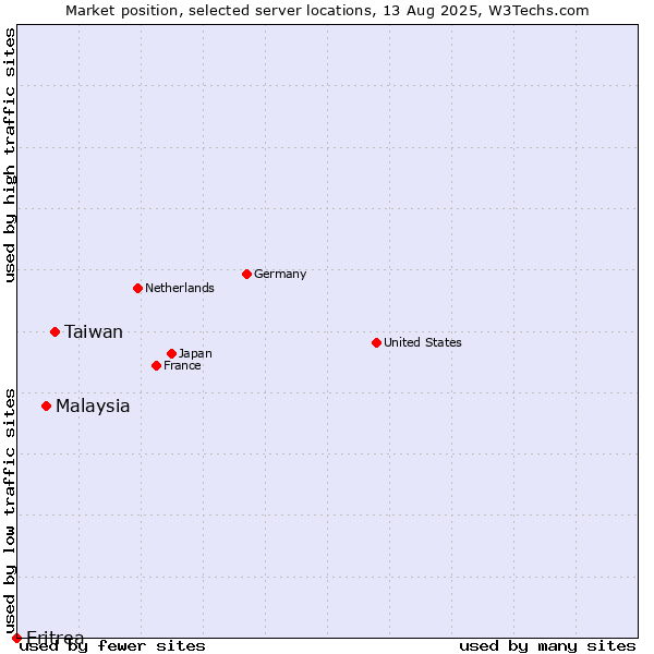 Market position of Taiwan vs. Malaysia vs. Eritrea