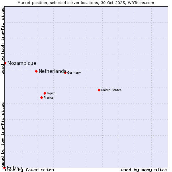 Market position of Netherlands and territories vs. Mozambique vs. Eritrea