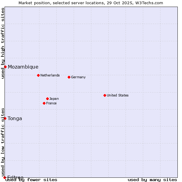 Market position of Mozambique vs. Tonga vs. Eritrea