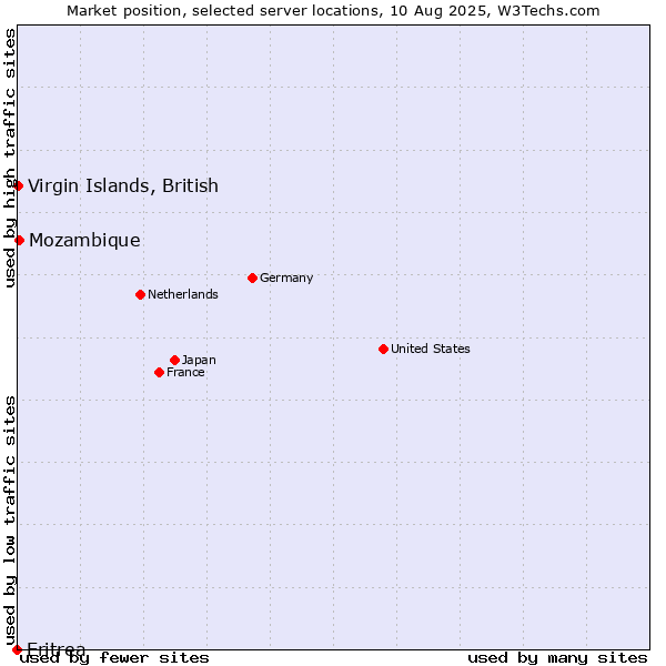 Market position of Mozambique vs. Virgin Islands, British vs. Eritrea