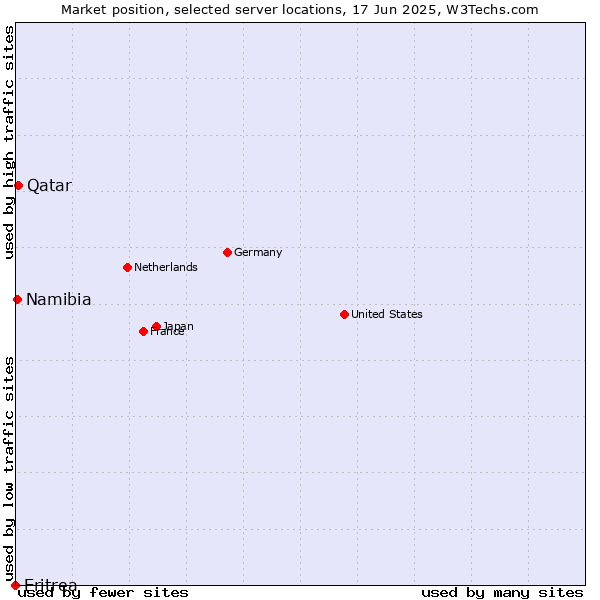 Market position of Qatar vs. Namibia vs. Eritrea