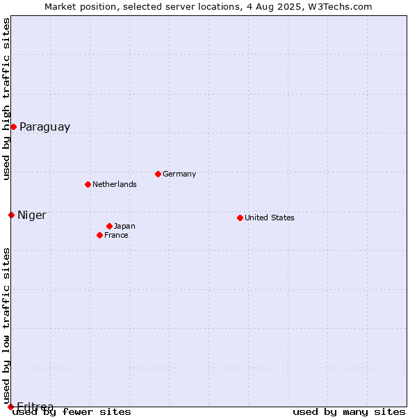 Market position of Paraguay vs. Niger vs. Eritrea