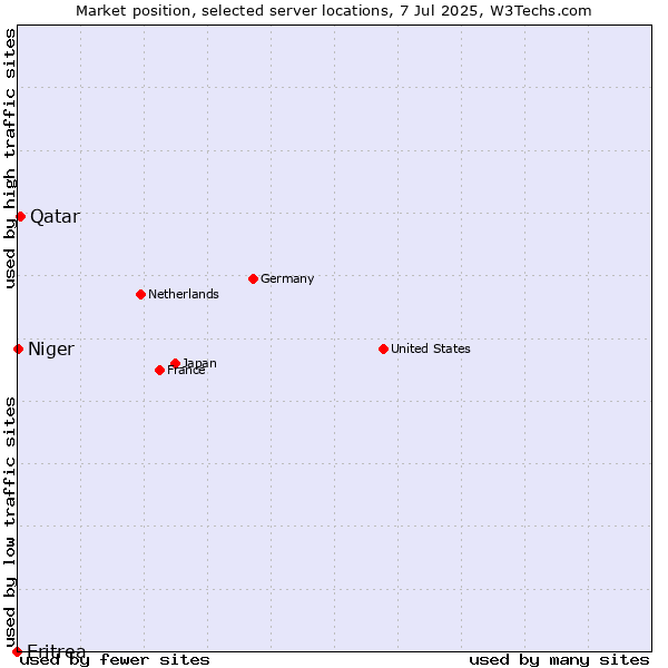 Market position of Qatar vs. Niger vs. Eritrea