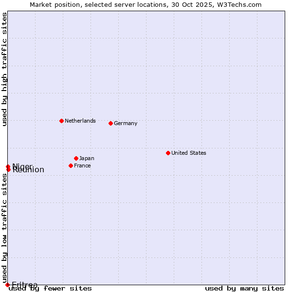 Market position of Reunion vs. Niger vs. Eritrea