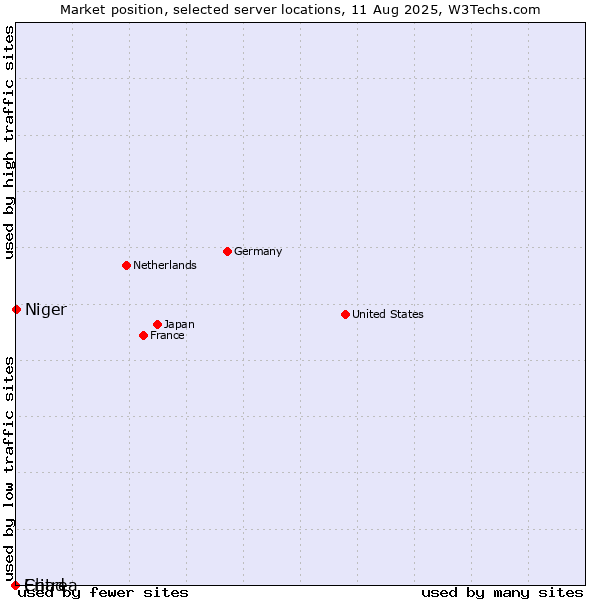 Market position of Niger vs. Chad vs. Eritrea