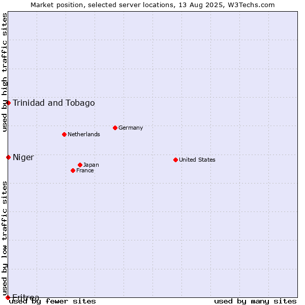 Market position of Trinidad and Tobago vs. Niger vs. Eritrea