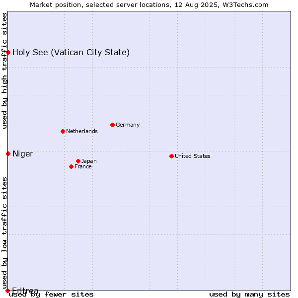 Market position of Holy See (Vatican City State) vs. Niger vs. Eritrea