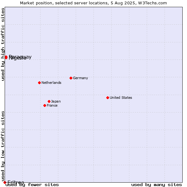 Market position of Paraguay vs. Nigeria vs. Eritrea