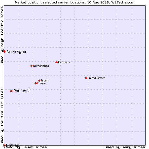 Market position of Portugal vs. Nicaragua vs. Eritrea