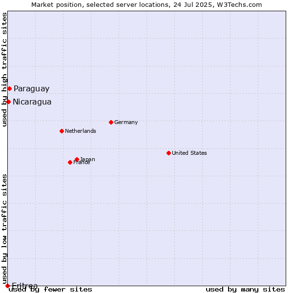 Market position of Paraguay vs. Nicaragua vs. Eritrea