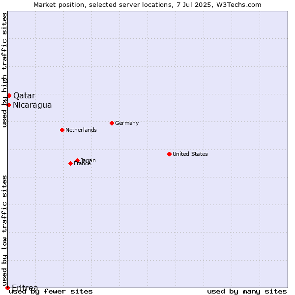 Market position of Qatar vs. Nicaragua vs. Eritrea