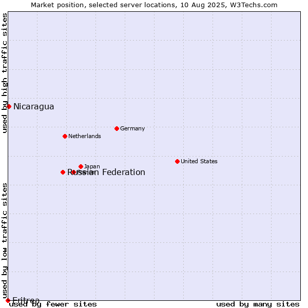 Market position of Russian Federation vs. Nicaragua vs. Eritrea