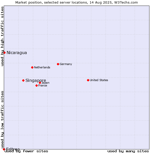 Market position of Singapore vs. Nicaragua vs. Eritrea