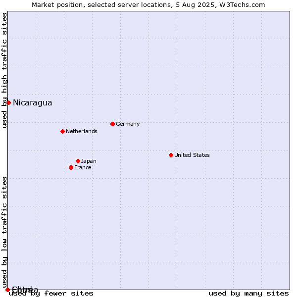 Market position of Nicaragua vs. Chad vs. Eritrea
