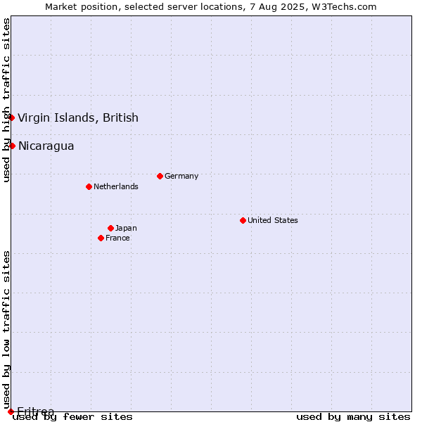 Market position of Nicaragua vs. Virgin Islands, British vs. Eritrea