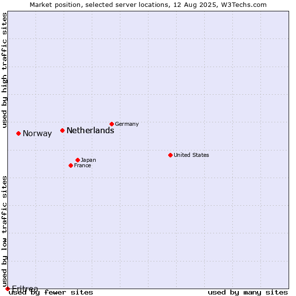 Market position of Netherlands vs. Norway vs. Eritrea