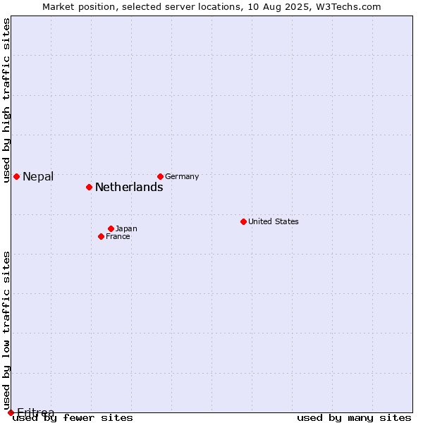 Market position of Netherlands vs. Nepal vs. Eritrea