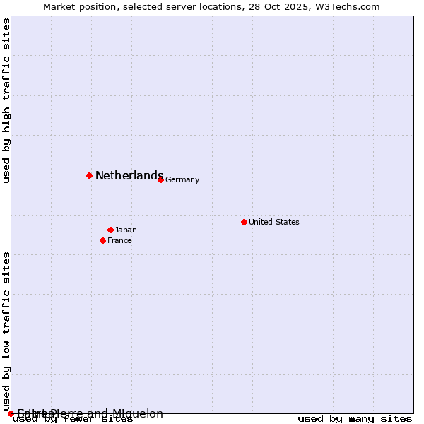 Market position of Netherlands vs. Saint Pierre and Miquelon vs. Eritrea