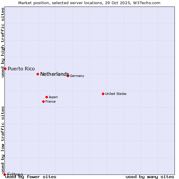 Market position of Netherlands vs. Puerto Rico vs. Eritrea