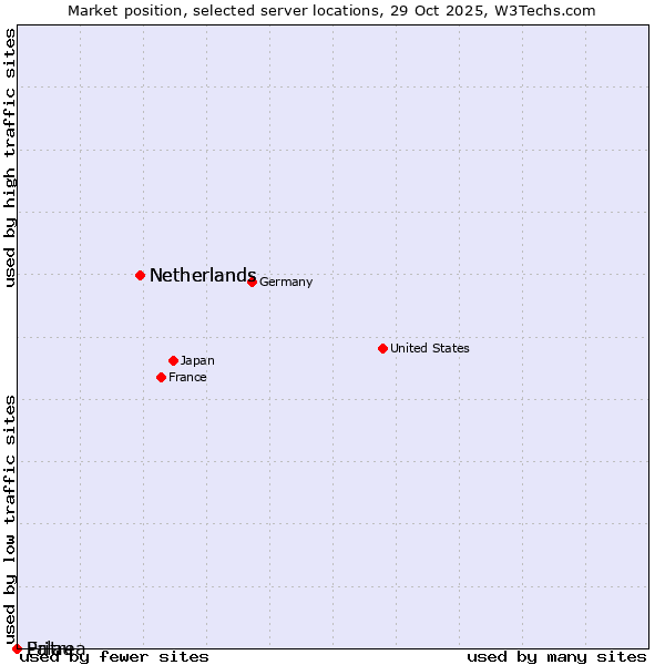 Market position of Netherlands vs. Palau vs. Eritrea