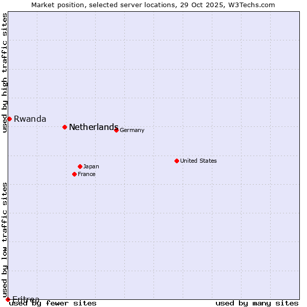 Market position of Netherlands vs. Rwanda vs. Eritrea