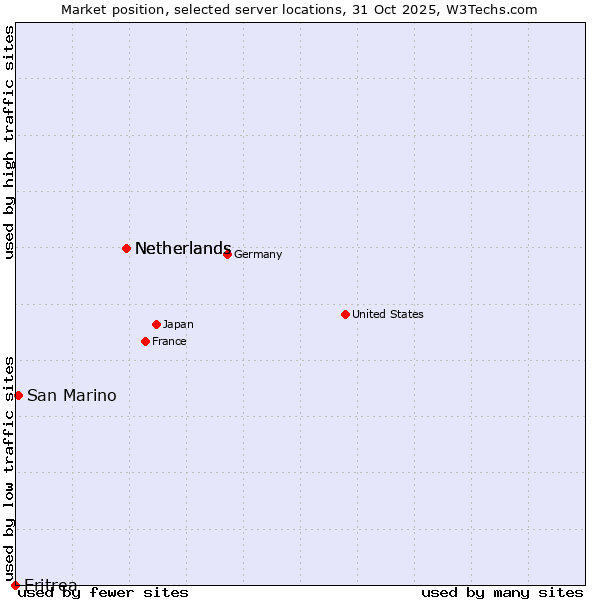 Market position of Netherlands vs. San Marino vs. Eritrea