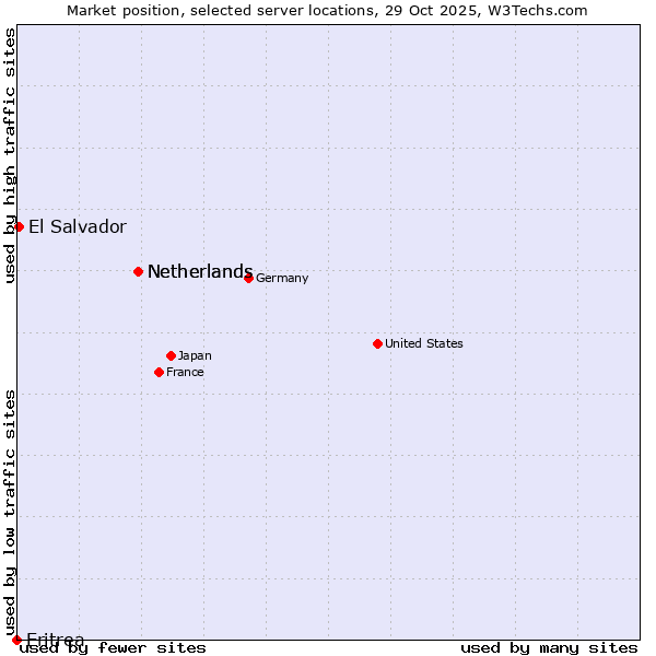 Market position of Netherlands vs. El Salvador vs. Eritrea